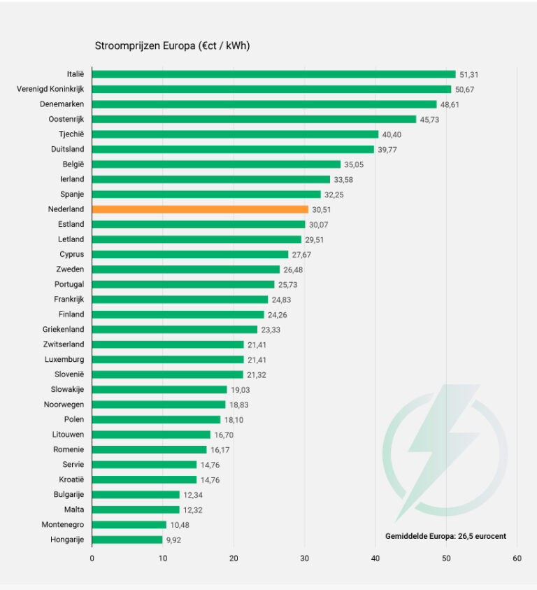 Nederlanders betalen veel meer voor energie dan rest van Europa beUnited